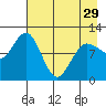 Redfox Bay tide chart for Monday, April 29, 2024