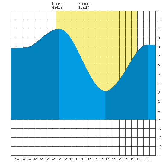 Redfox Bay tide chart for Tuesday, April 2, 2024