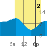 Redfox Bay tide chart for Tuesday, April 2, 2024