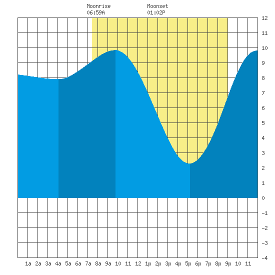 Redfox Bay tide chart for Wednesday, April 3, 2024