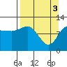 Redfox Bay tide chart for Wednesday, April 3, 2024