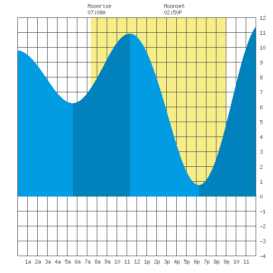 Redfox Bay tide chart for Thursday, April 4, 2024