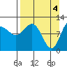 Redfox Bay tide chart for Thursday, April 4, 2024