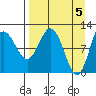 Redfox Bay tide chart for Friday, April 5, 2024