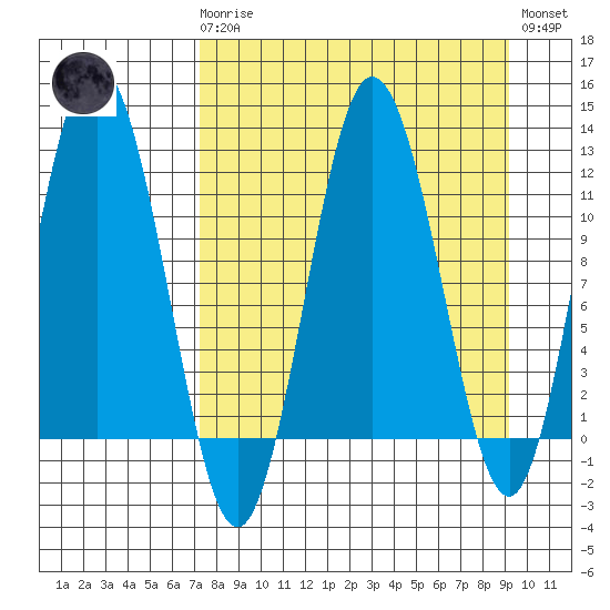 Redfox Bay tide chart for Monday, April 8, 2024