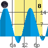Redfox Bay tide chart for Monday, April 8, 2024