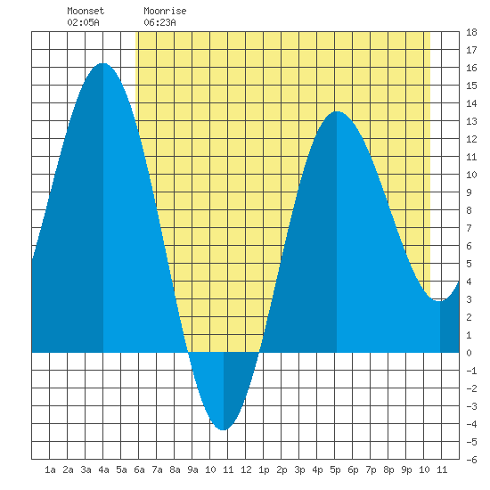 Redfox Bay tide chart for Friday, May 10, 2024