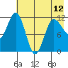 Redfox Bay tide chart for Sunday, May 12, 2024