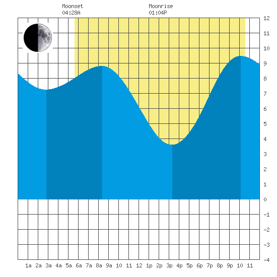 Redfox Bay tide chart for Wednesday, May 15, 2024