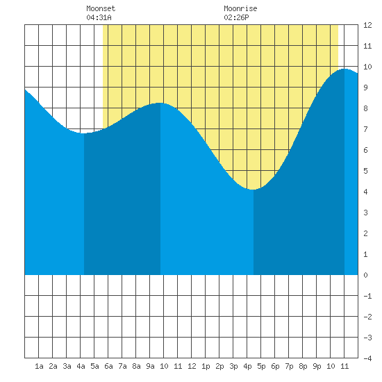 Redfox Bay tide chart for Thursday, May 16, 2024