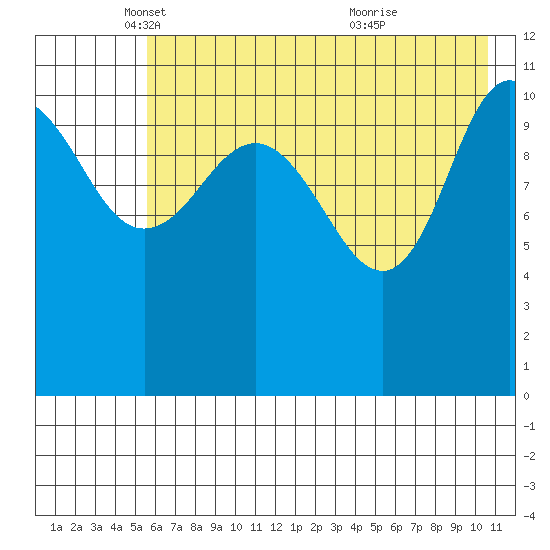 Redfox Bay tide chart for Friday, May 17, 2024