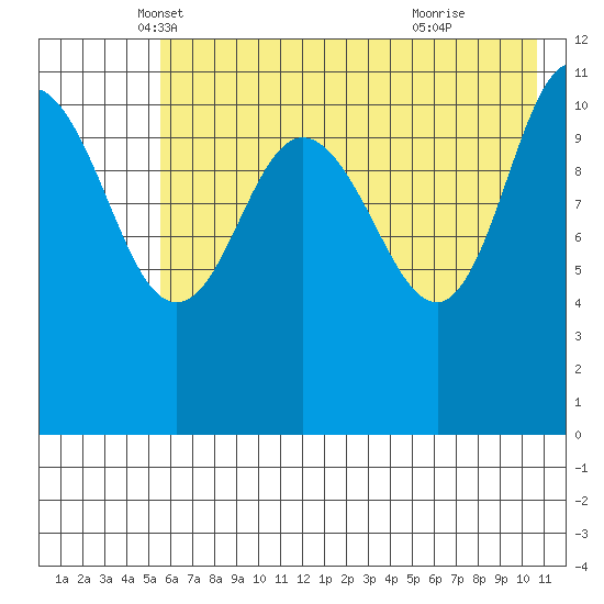 Redfox Bay tide chart for Saturday, May 18, 2024