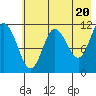 Redfox Bay tide chart for Monday, May 20, 2024