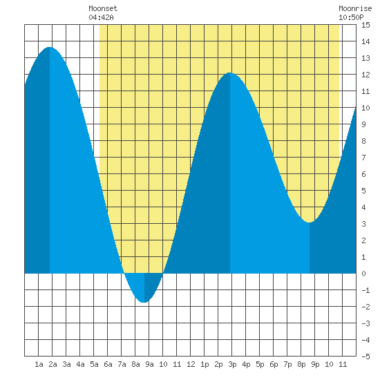 Redfox Bay tide chart for Wednesday, May 22, 2024