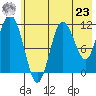 Redfox Bay tide chart for Thursday, May 23, 2024