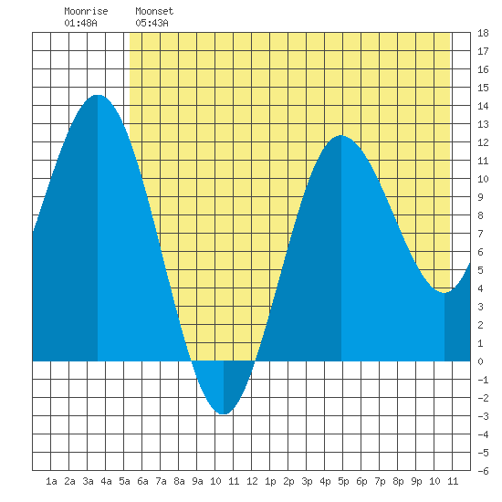 Redfox Bay tide chart for Saturday, May 25, 2024