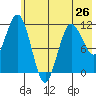 Redfox Bay tide chart for Sunday, May 26, 2024
