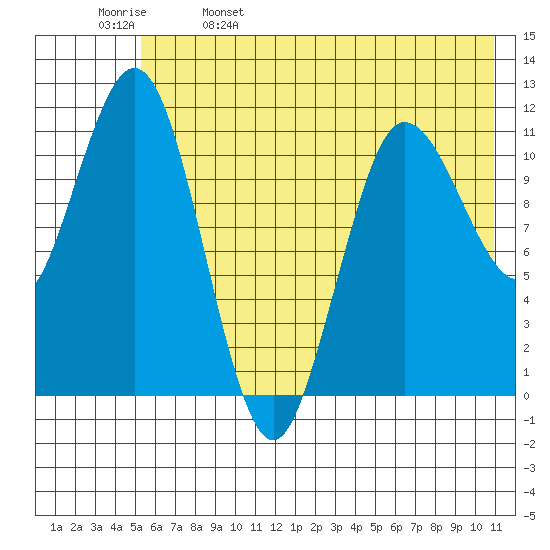 Redfox Bay tide chart for Monday, May 27, 2024