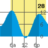 Redfox Bay tide chart for Tuesday, May 28, 2024