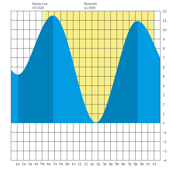 Redfox Bay tide chart for Wednesday, May 29, 2024