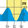 Redfox Bay tide chart for Wednesday, May 29, 2024