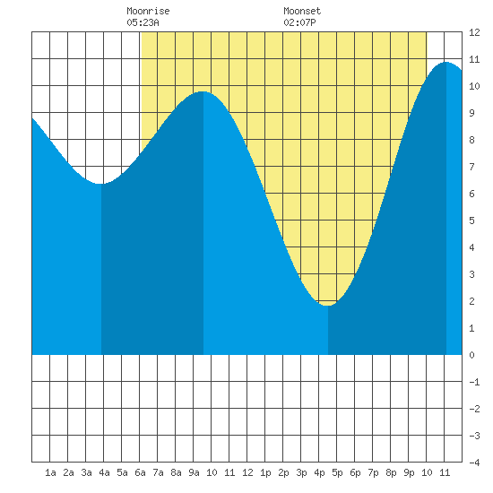 Redfox Bay tide chart for Thursday, May 2, 2024
