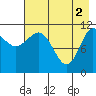 Redfox Bay tide chart for Thursday, May 2, 2024