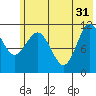 Redfox Bay tide chart for Friday, May 31, 2024
