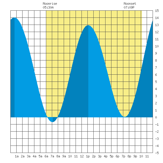 Redfox Bay tide chart for Sunday, May 5, 2024