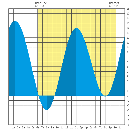 Redfox Bay tide chart for Monday, May 6, 2024