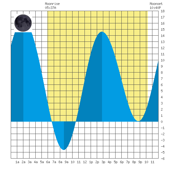 Redfox Bay tide chart for Tuesday, May 7, 2024