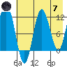Redfox Bay tide chart for Tuesday, May 7, 2024