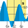 Redfox Bay tide chart for Thursday, May 9, 2024