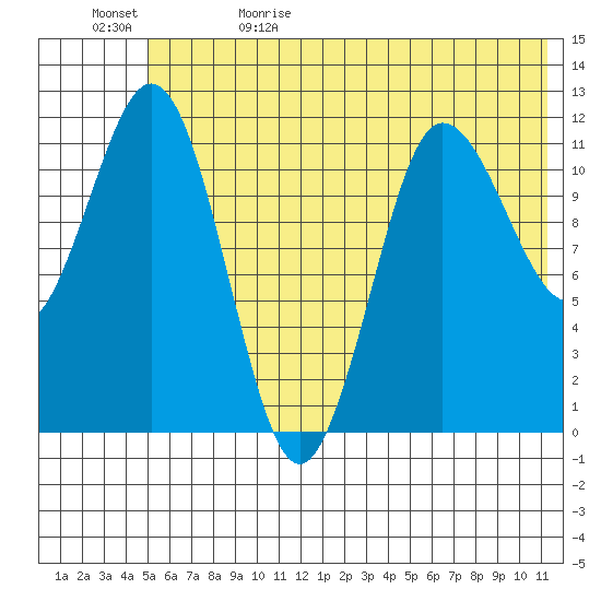 Redfox Bay tide chart for Monday, June 10, 2024