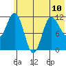 Redfox Bay tide chart for Monday, June 10, 2024