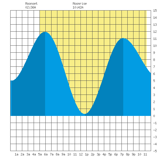 Redfox Bay tide chart for Tuesday, June 11, 2024