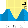Redfox Bay tide chart for Wednesday, June 12, 2024