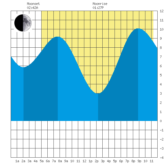 Redfox Bay tide chart for Thursday, June 13, 2024