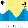Redfox Bay tide chart for Thursday, June 13, 2024
