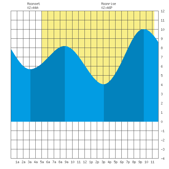 Redfox Bay tide chart for Friday, June 14, 2024