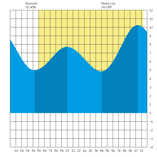 Redfox Bay tide chart for Saturday, June 15, 2024