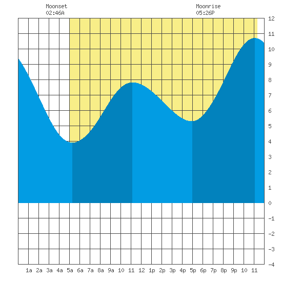 Redfox Bay tide chart for Sunday, June 16, 2024