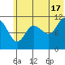 Redfox Bay tide chart for Monday, June 17, 2024