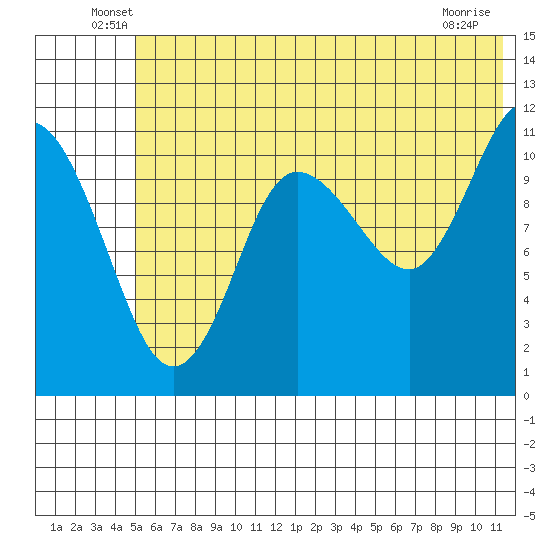 Redfox Bay tide chart for Tuesday, June 18, 2024