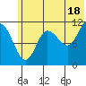 Redfox Bay tide chart for Tuesday, June 18, 2024
