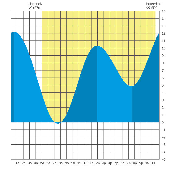 Redfox Bay tide chart for Wednesday, June 19, 2024