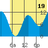 Redfox Bay tide chart for Wednesday, June 19, 2024