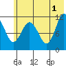 Redfox Bay tide chart for Saturday, June 1, 2024
