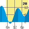 Redfox Bay tide chart for Thursday, June 20, 2024