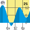 Redfox Bay tide chart for Friday, June 21, 2024